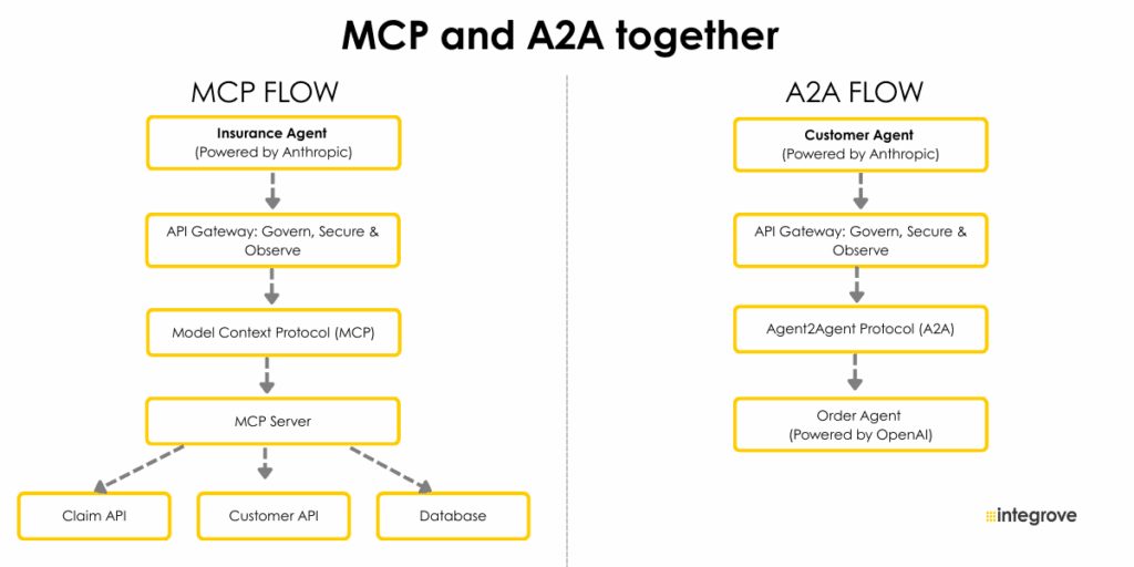 MCP and A2A together