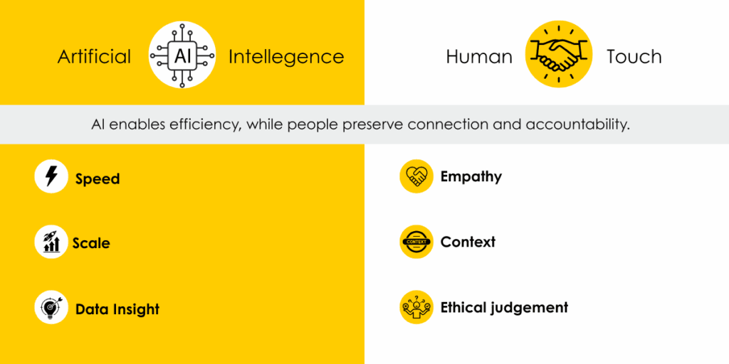 Human in the loop with AI in CX