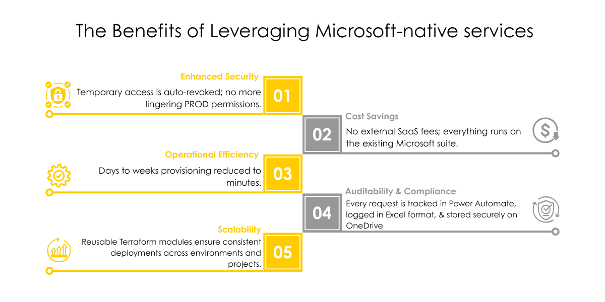 An infographic for the Benefits of Automated Cloud Governance