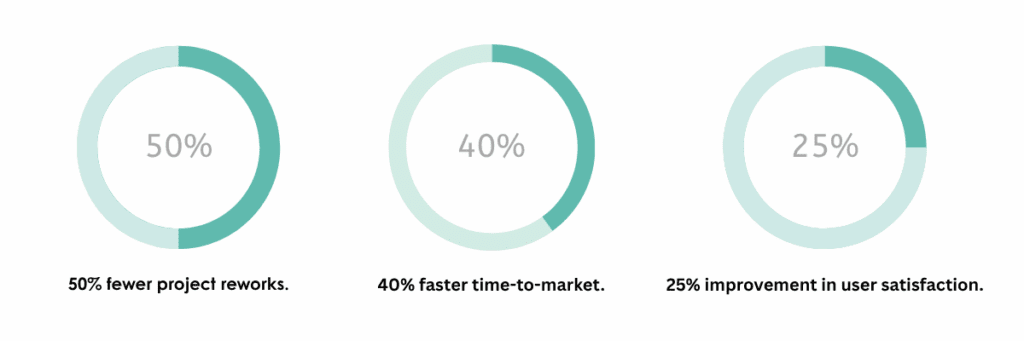 Measuring the ROI of Business Analysis