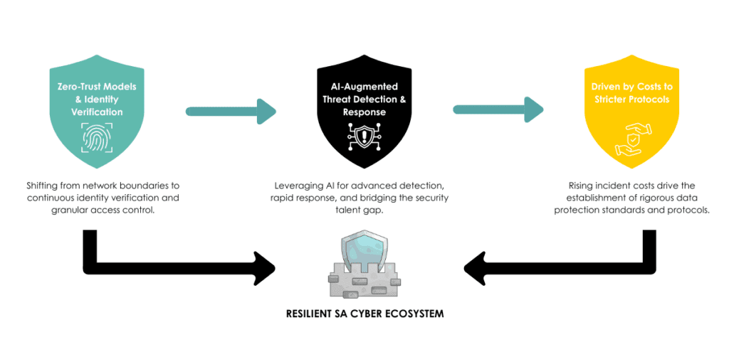  AI Cybersecurity South Africa