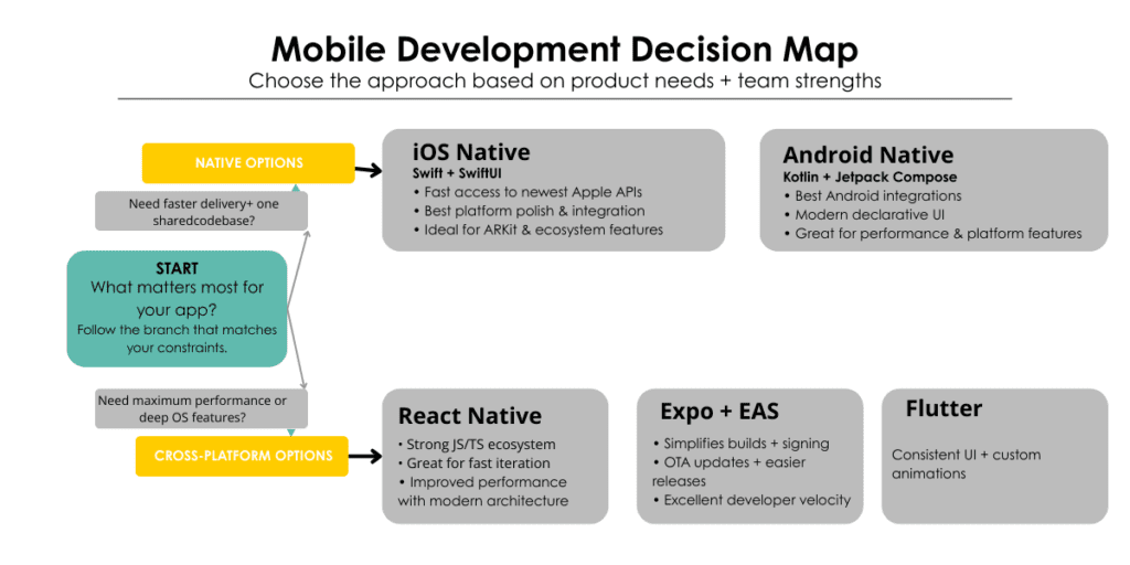 Mobile Development decision map
