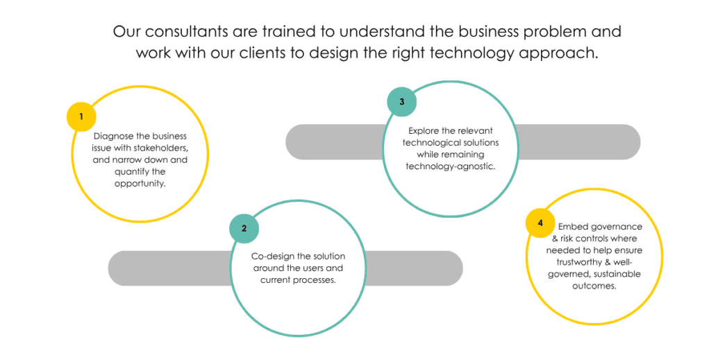 Integrove's Consultants Infographic