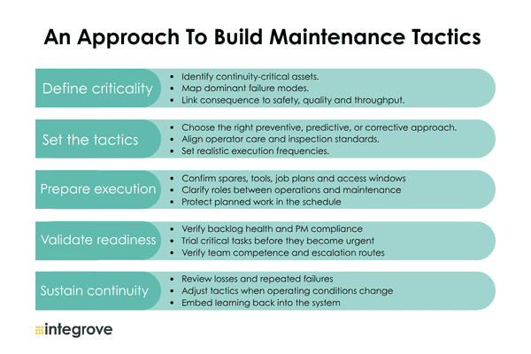 Building Maintenance Tactics