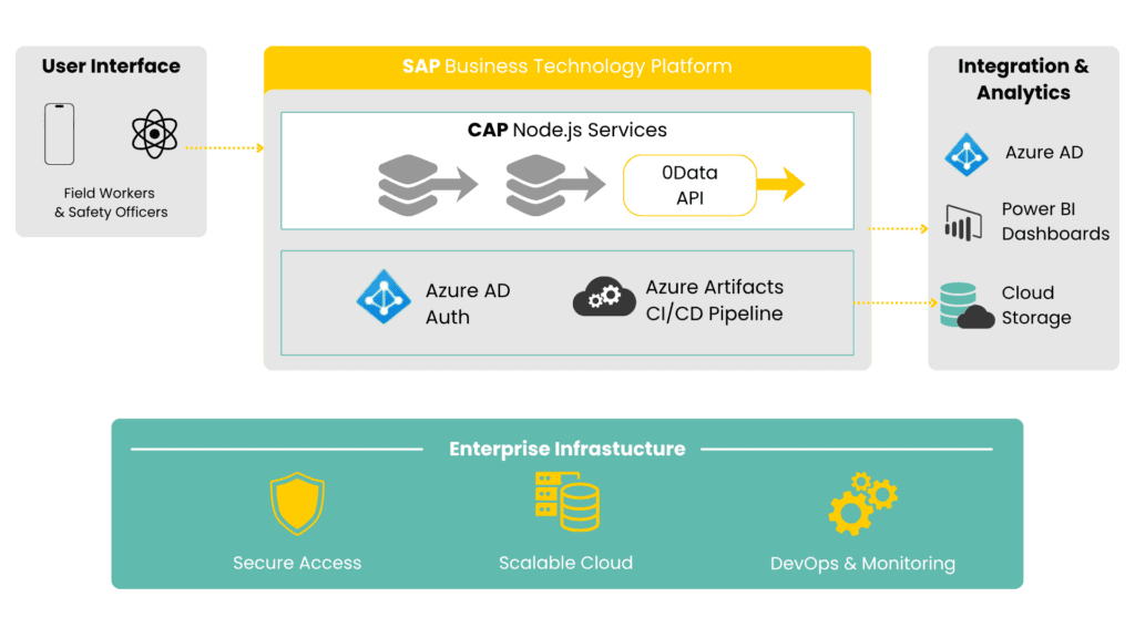 SAP Business Technology Platform