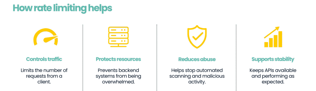 Rate Limiting and Abuse Protection